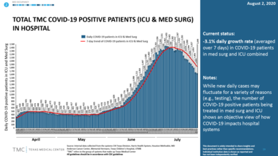 o-Total-TMC-Covid-19-Positive-Patients-ICU-Med-Surg-In-Hospital-8-3-2020.thumb.png.0533692e8026a804c9c9a7ba41a2bcd8.png