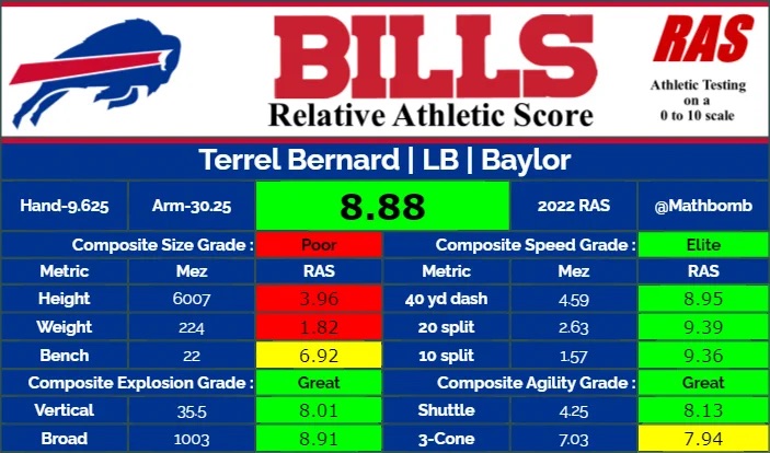 Terrel Bernard Appreciation Thread - The Stadium Wall - Two Bills Drive