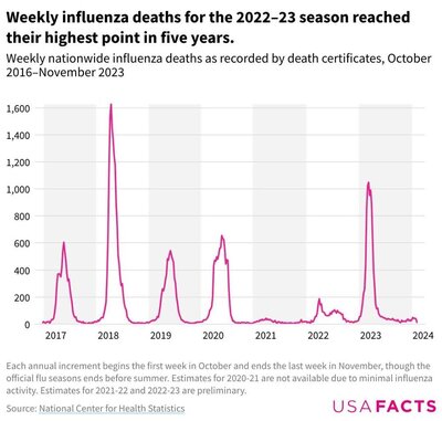 weekly-influenza-deaths-for-the-2022-23-season-reached-their-highest-point-in-five-years.-.thumb.jpg.5c5f5150402760d7956f33a9a344fd63.jpg